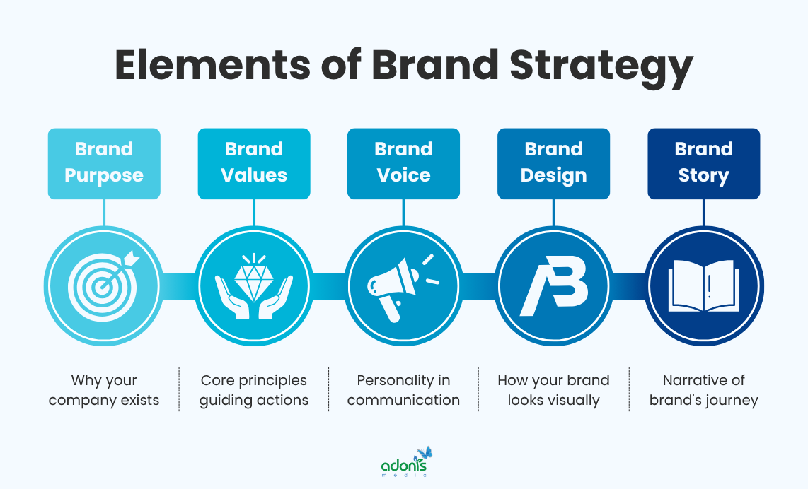 5 elements of brand strategy: brand purpose, brand values, brand voice, brand design, and brand story