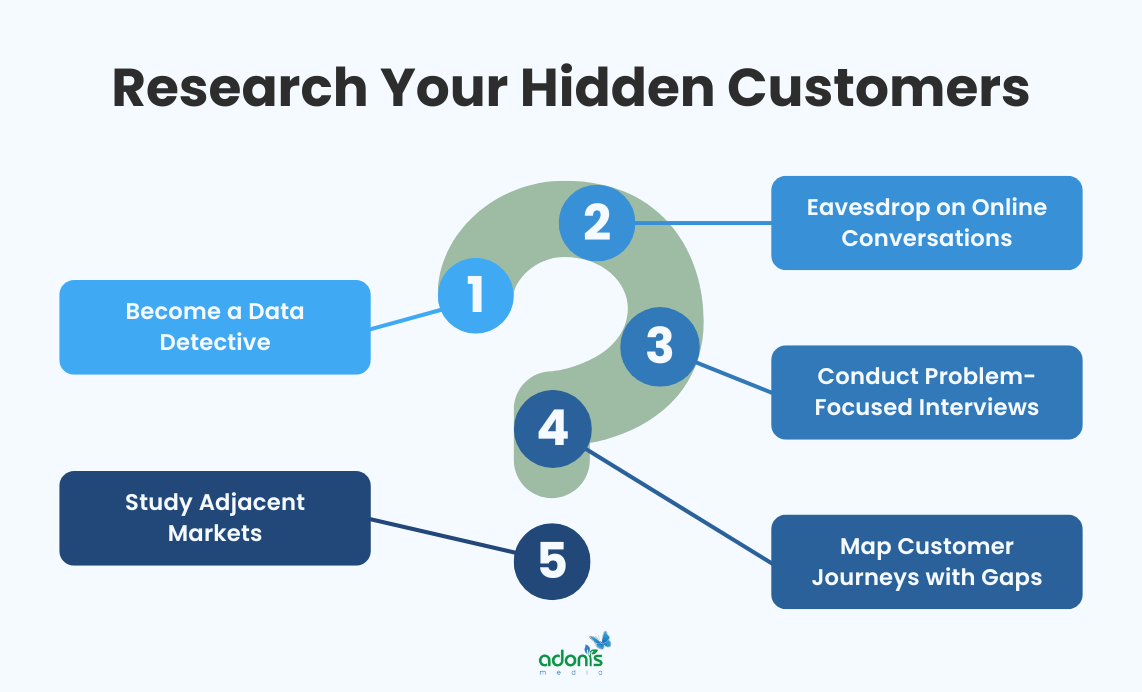 Research your hidden customers in five steps: (1)  Become a Data Detective, (2) Eavesdrop on Online Conversations, (3) Conduct Problem-Focused Interviews, (4) Map Customer Journeys with Gaps, and (5) Study Adjacent Markets
