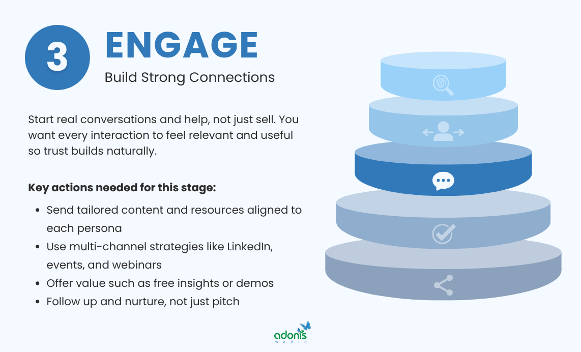Engage stage of ABM funnel and the key actions here