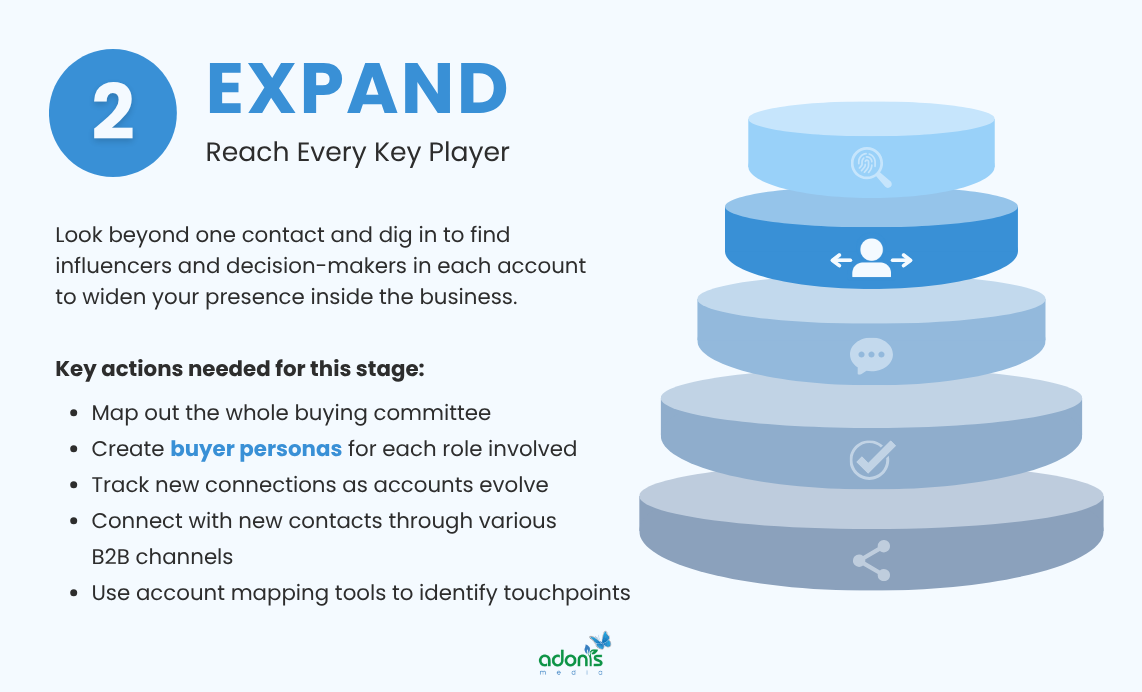 Expand stage of ABM funnel and the key actions here