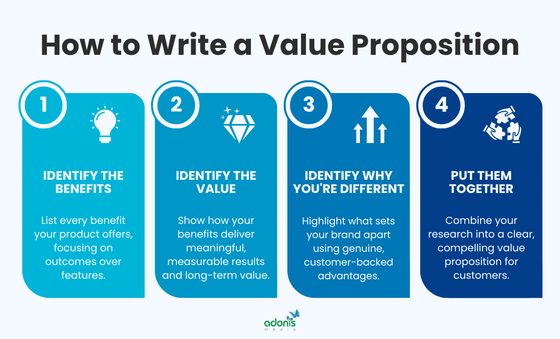 4 steps on how to write a successful and compelling value proposition
