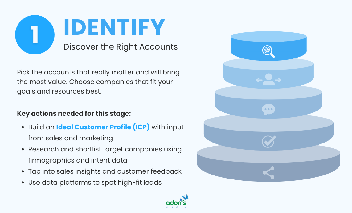 Identify stage of ABM funnel and the key actions here