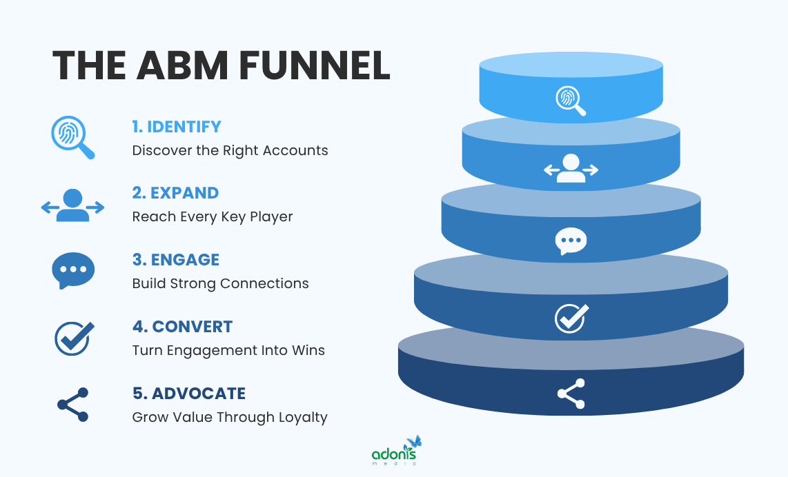 The ABM funnel with 5 stages: Identify, Expand, Engage, Convert, Advocate