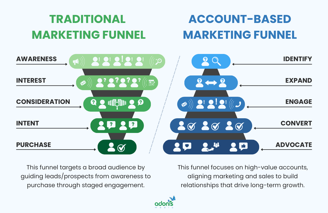 Traditional marketing vs account-based marketing (ABM) funnel