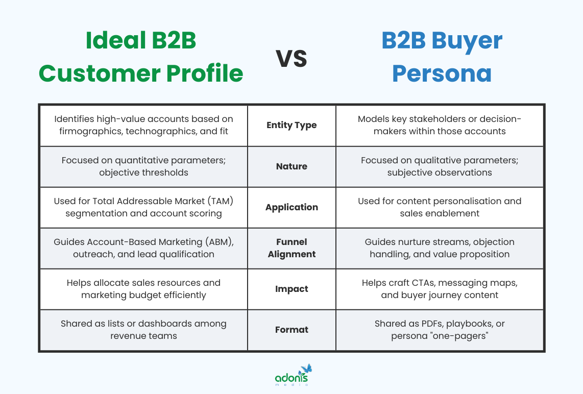 B2B ICP or Ideal Customer Profile vs. B2B Buyer Persona