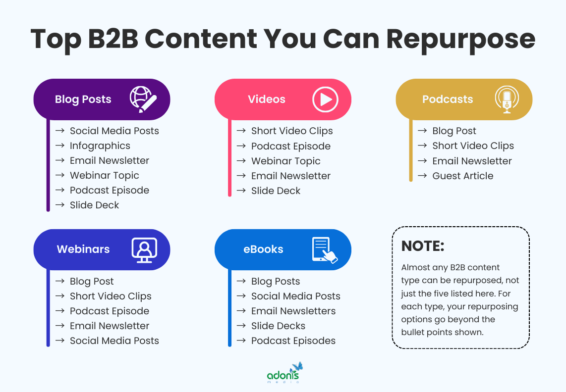 Top 5 B2B content types that you can repurpose: blog posts, videos, podcasts, webinars, and eBooks