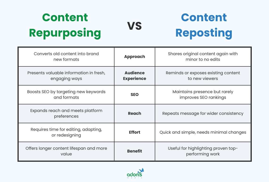 Content repurposing vs content reposting