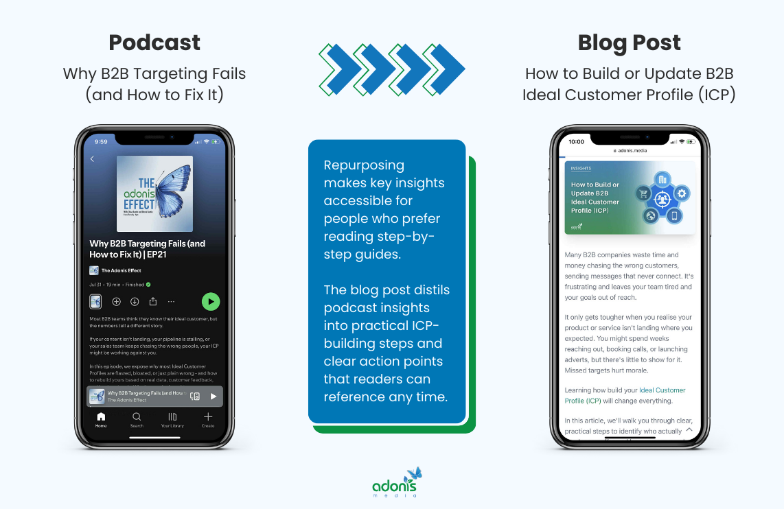 Adonis Media's podcast episode about B2B Targeting and the Ideal Customer Profile (ICP) repurposed into a blog post