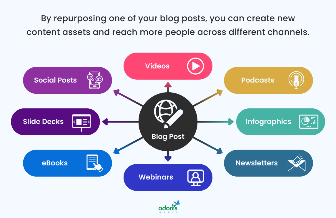 An example of content repurposing: a blog post that can turn into any types of content such as video, podcast, and social posts