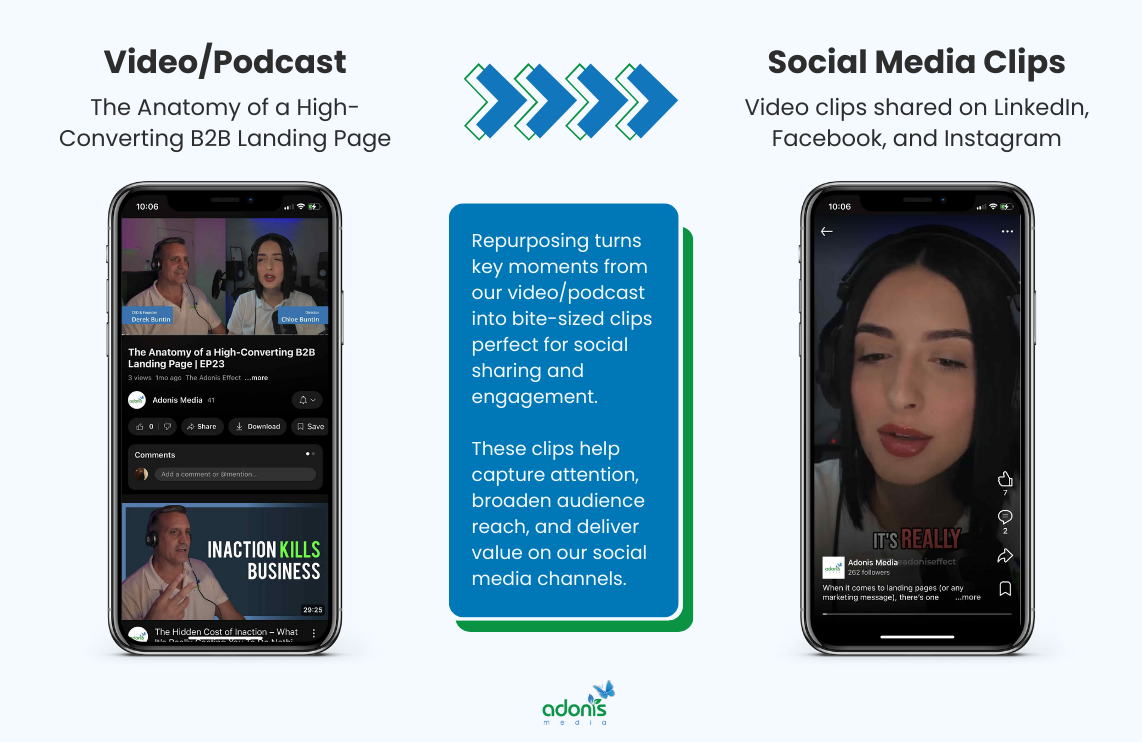 Adonis Media's YouTube video and podcast episode about a high-converting landing page repurposed into short video clips posted on their social media channels