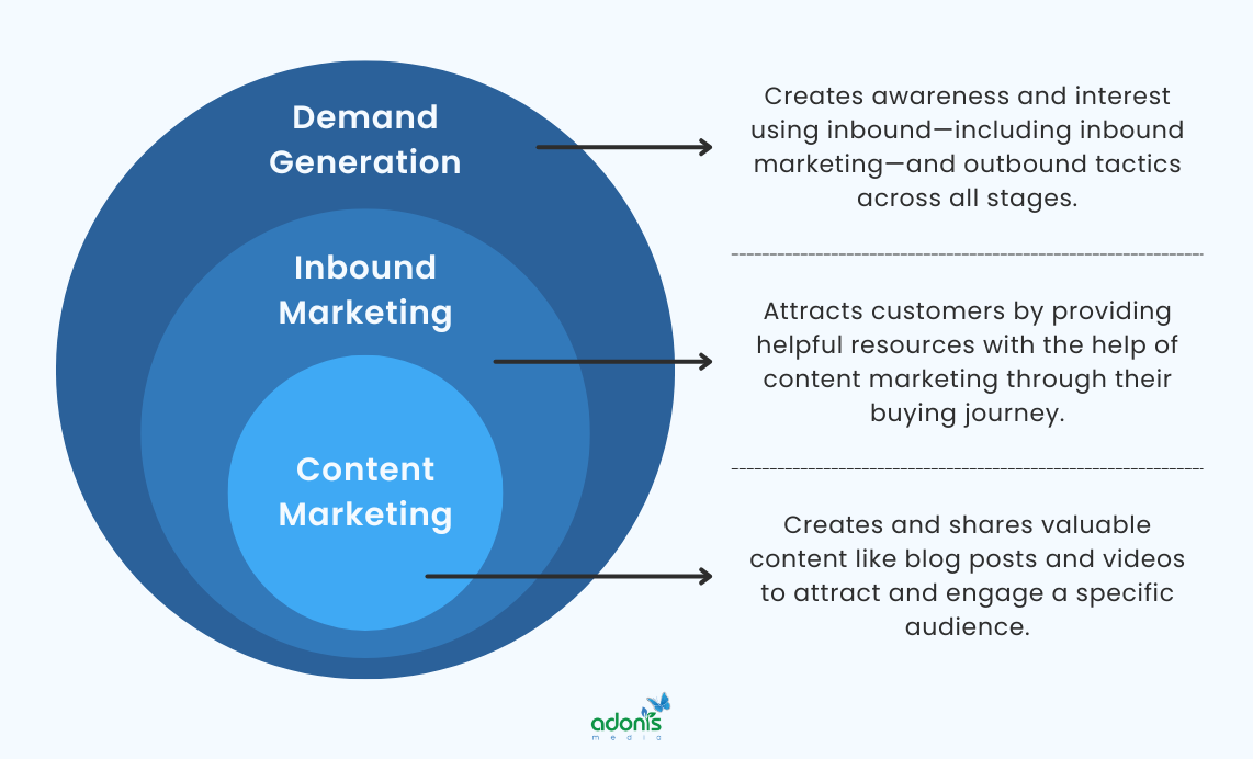 A circle of influence about content marketing being the inner circle, inbound marketing being the middle circle, and demand generation being the outer circle, and stating their relation to each other