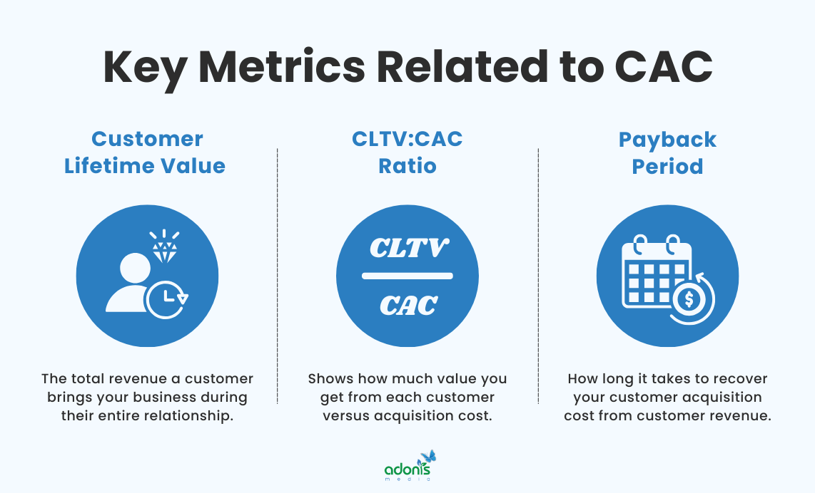 Key metrics related to CAC: Customer Lifetime Value, CLTV:CAC Ratio, and Payback Period