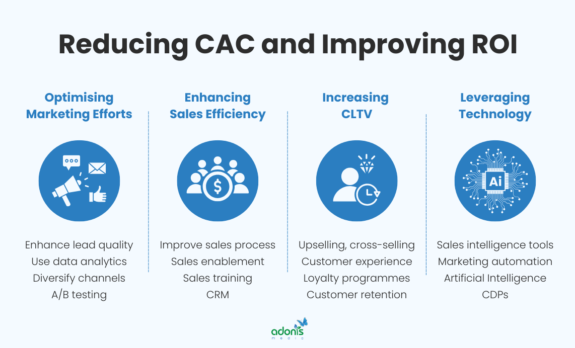 Ways to reducing CAC while improving ROI through four ways