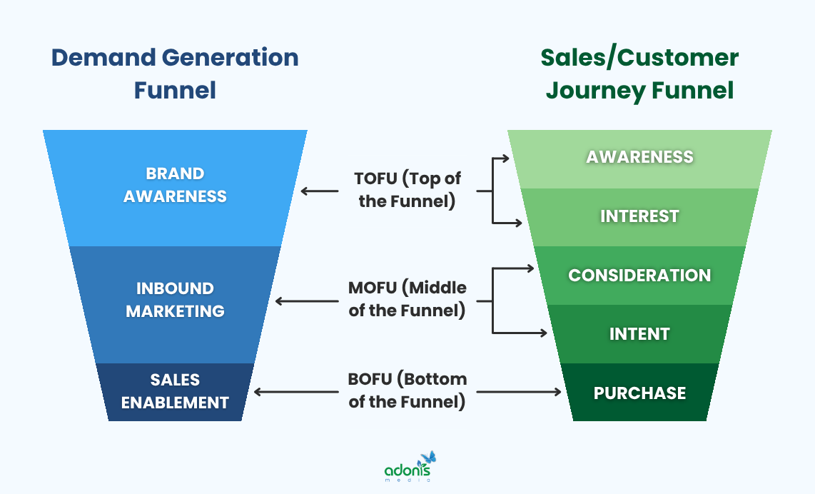 Demand generation funnel in relation to sales/customer journey funnel