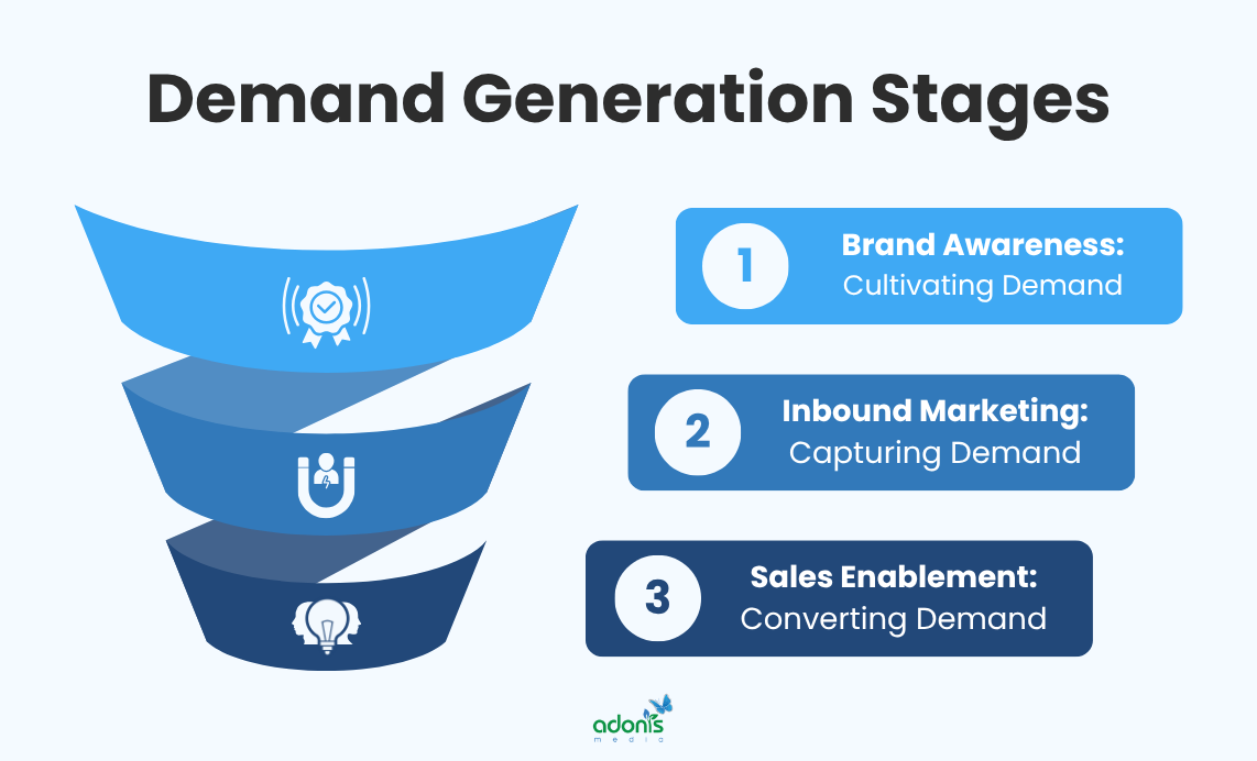 The stages of demand generation: (1) Brand Awareness, (2) Inbound Marketing, and (3) Sales Enablement