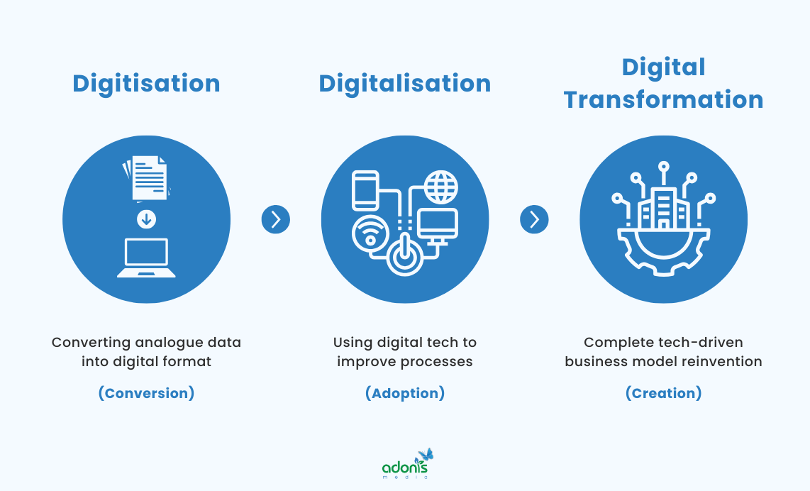 The difference between, digitisation, digitalisation, and digital transformation