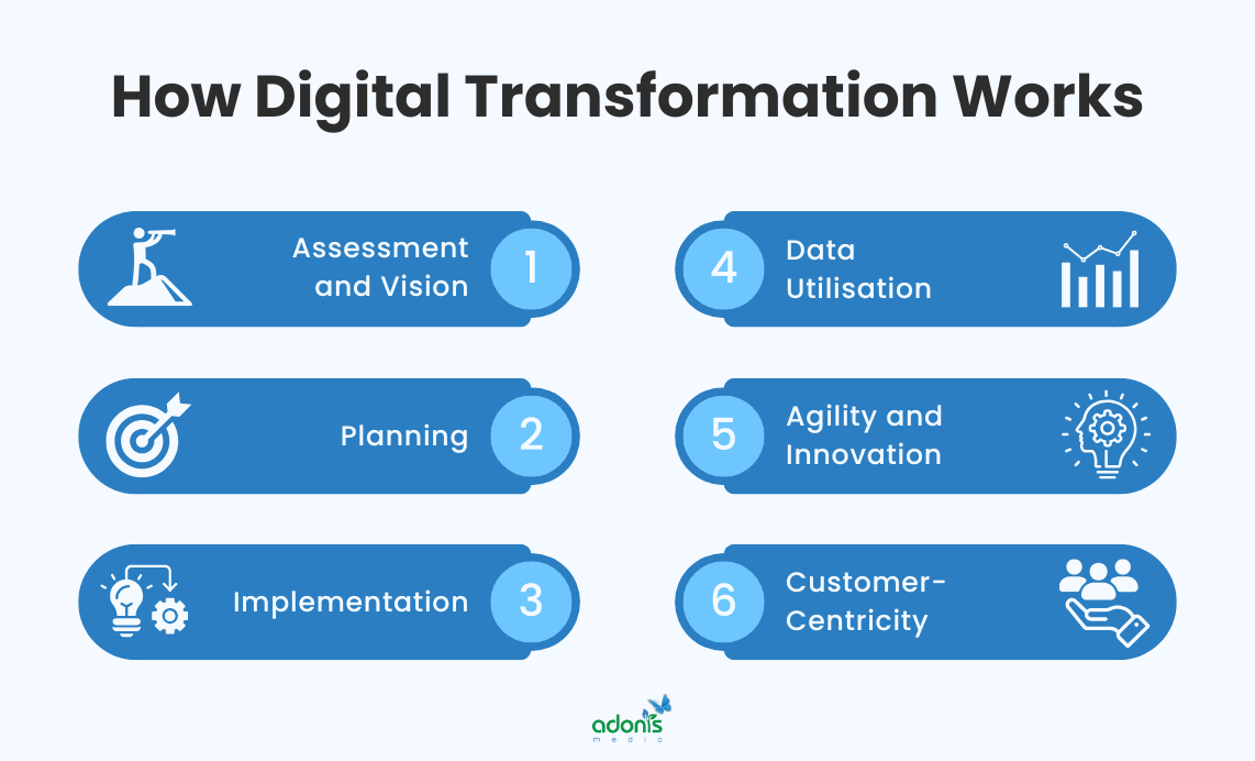 An image displaying the 6 stages on how digital transformation works