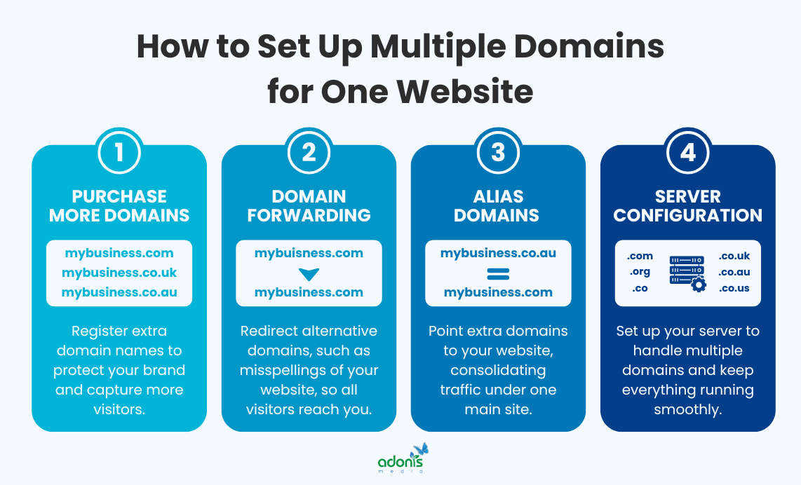 4 steps on how to set up multiple domains for one website: (1) purchase more domains, (2) domain forwarding, (3), alias domains, and (4) server configuration
