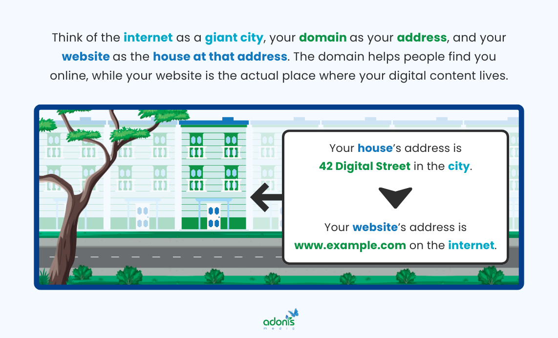 Think of the internet as a giant city, your domain as your address, and your website as the house at that address. The domain helps people find you online, while your website is the actual place where your digital content lives