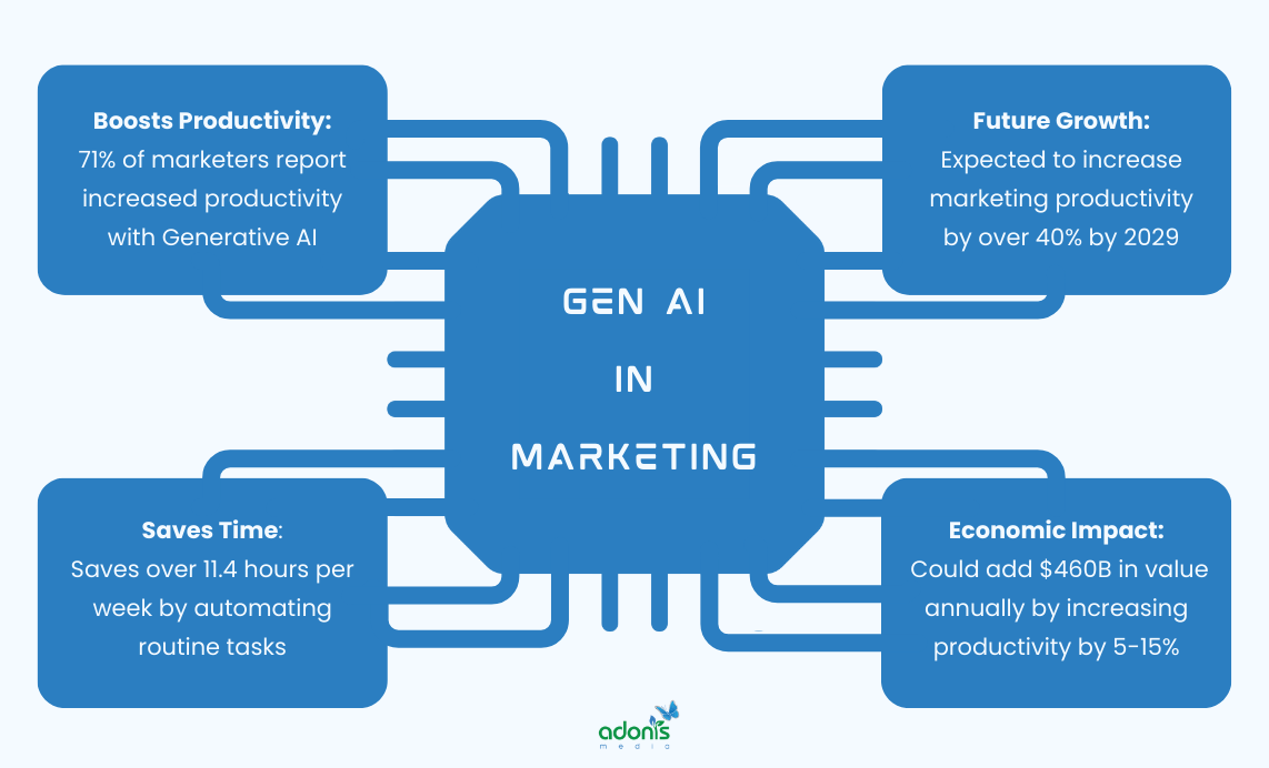 Generative AI in Marketing Statistics