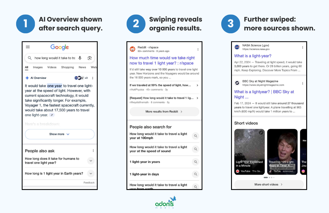 Three screenshots from a mobile phone: (1) AI Overview shown after search query, (2) Swiping reveals organic results, (3) Further swiped: more sources