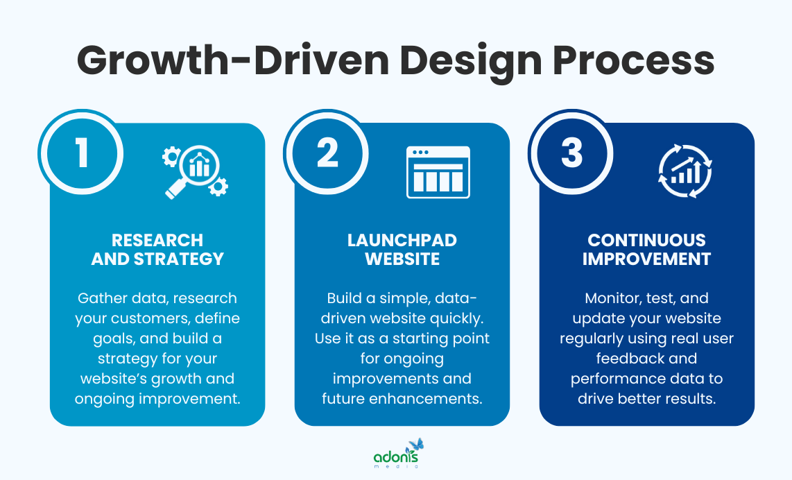 3-step process of Growth-Driven Design: (1) Research and Strategy, (2) Launchpad Website, and (3) Continuous Improvememt