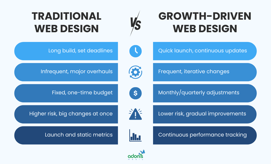 Difference between traditional and growth-driven web design in terms of timeline, updates, cost, risk, and success measure