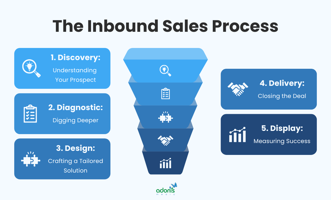 The 5-step inbound sales process