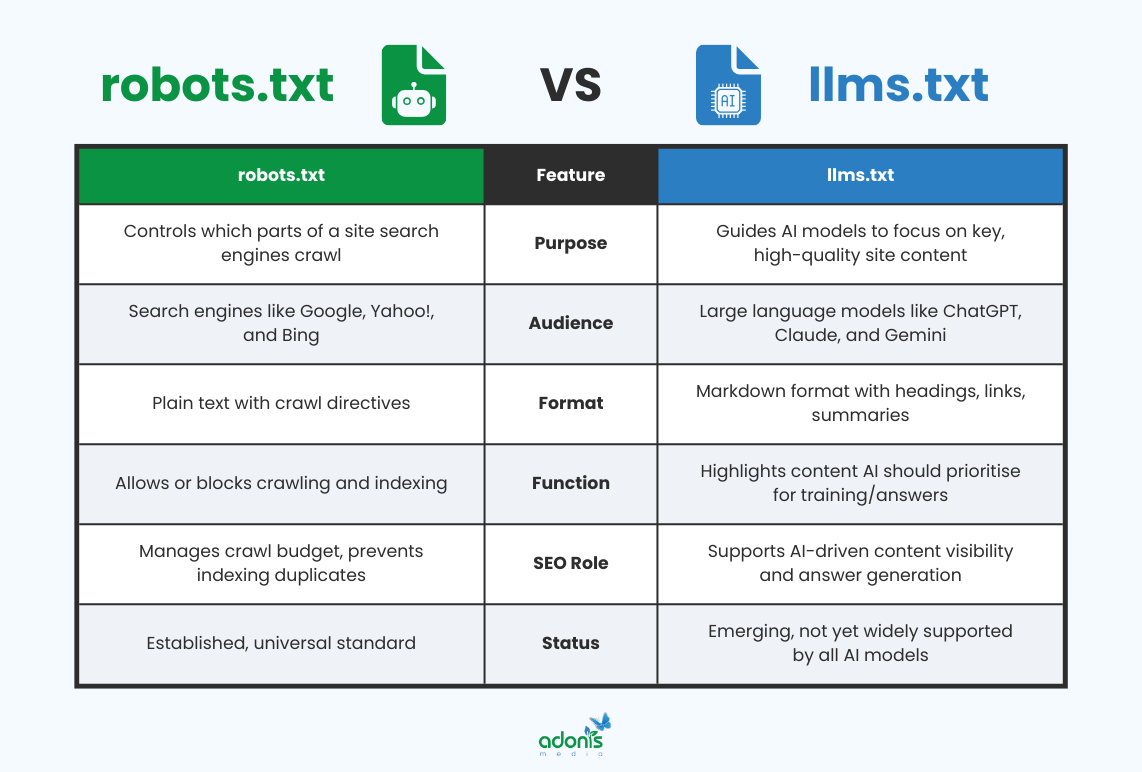 Differences between robots.txt and llms.txt