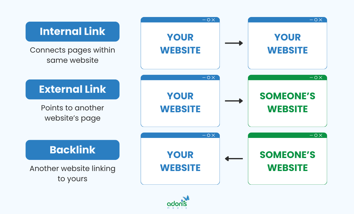 Internal links vs. external links vs. backlinks