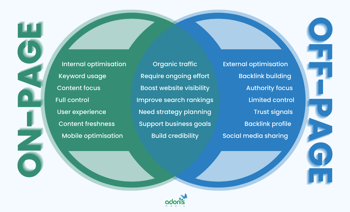 A two-circle venn diagram of on-page and off-page SEO that shows their differences and similarities