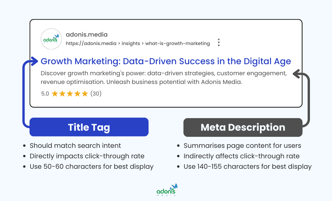 Title tags and meta descriptions of an Adonis Media article about growth marketing