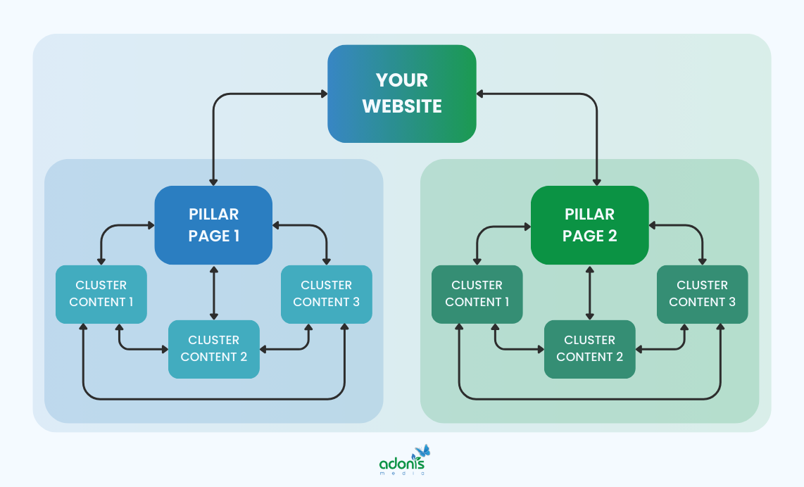 An image showing a topic cluster, with the website homepage being the top and having 2 pillar pages with each having 3 cluster contents