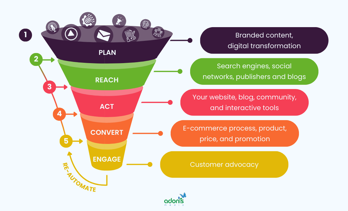 RACE Framework and what basically includes every step/stage and the transition from Plan to Engage