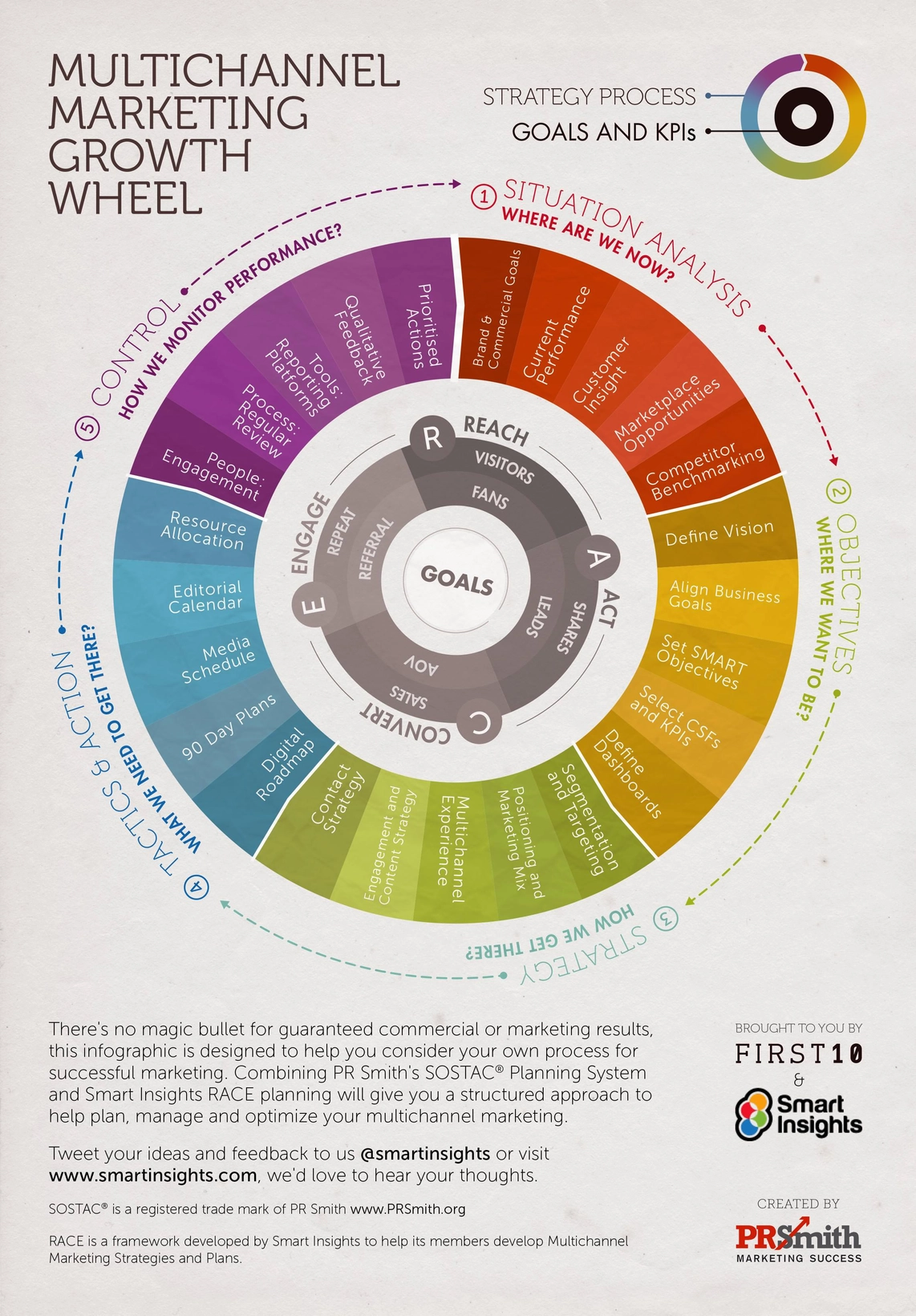 The Multichannel Marketing Plan Growth Wheel of Smart Insights.