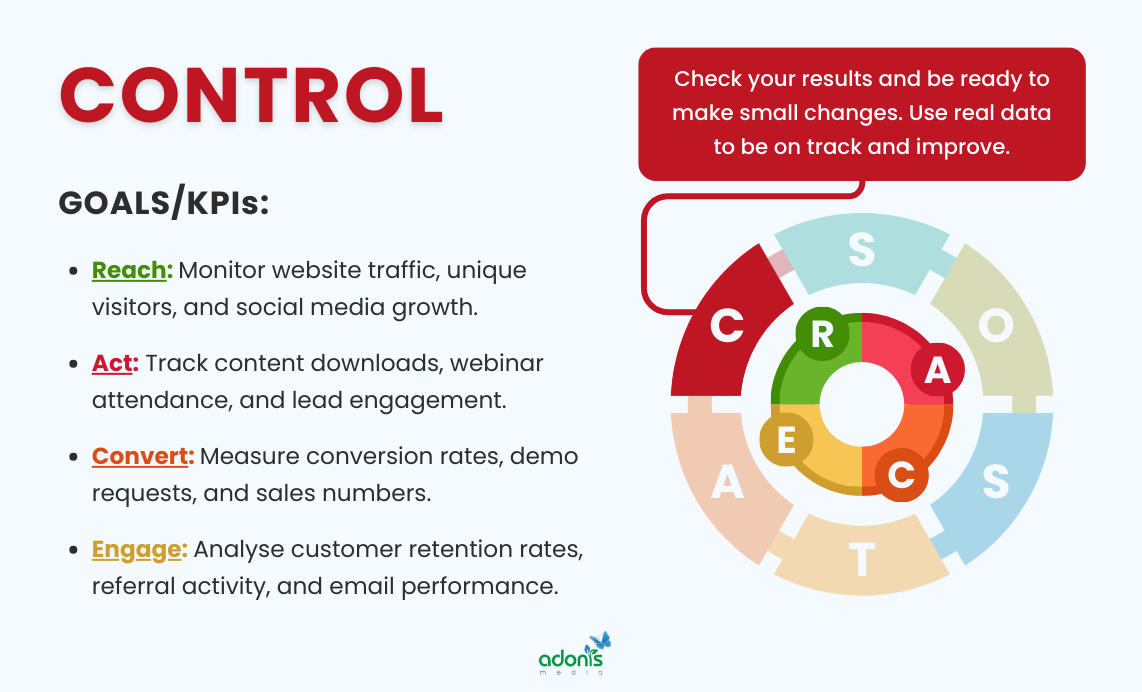 Control stage aligned with RACE framework serving as goals/KPIs