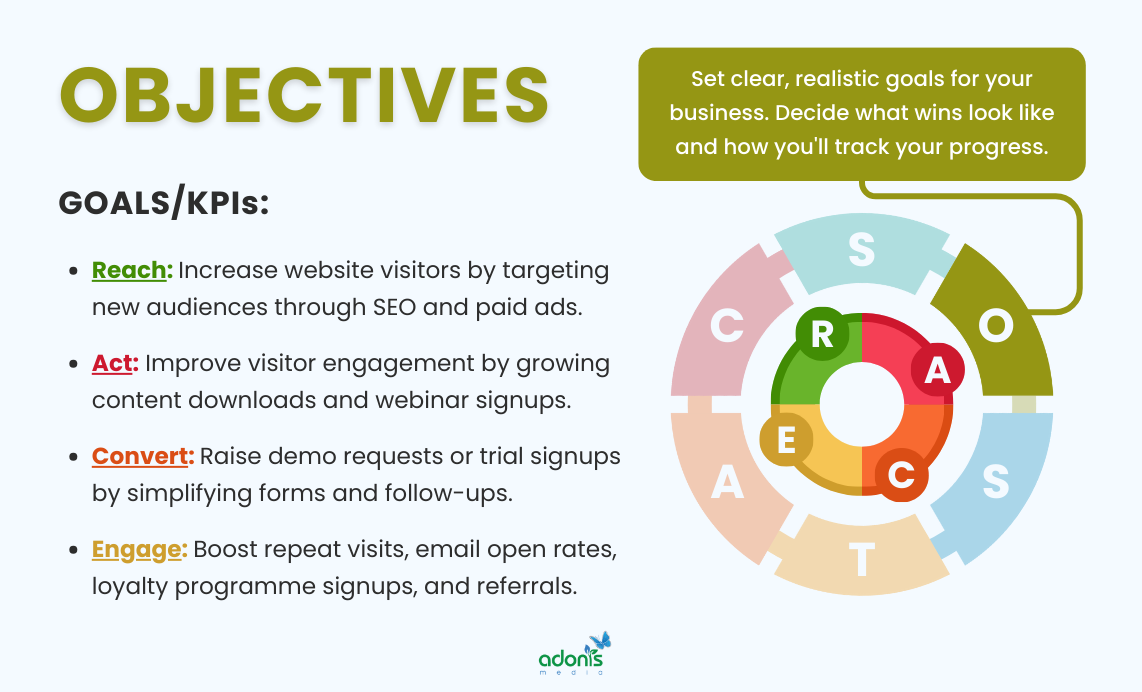 Objectives stage aligned with RACE framework serving as goals/KPIs