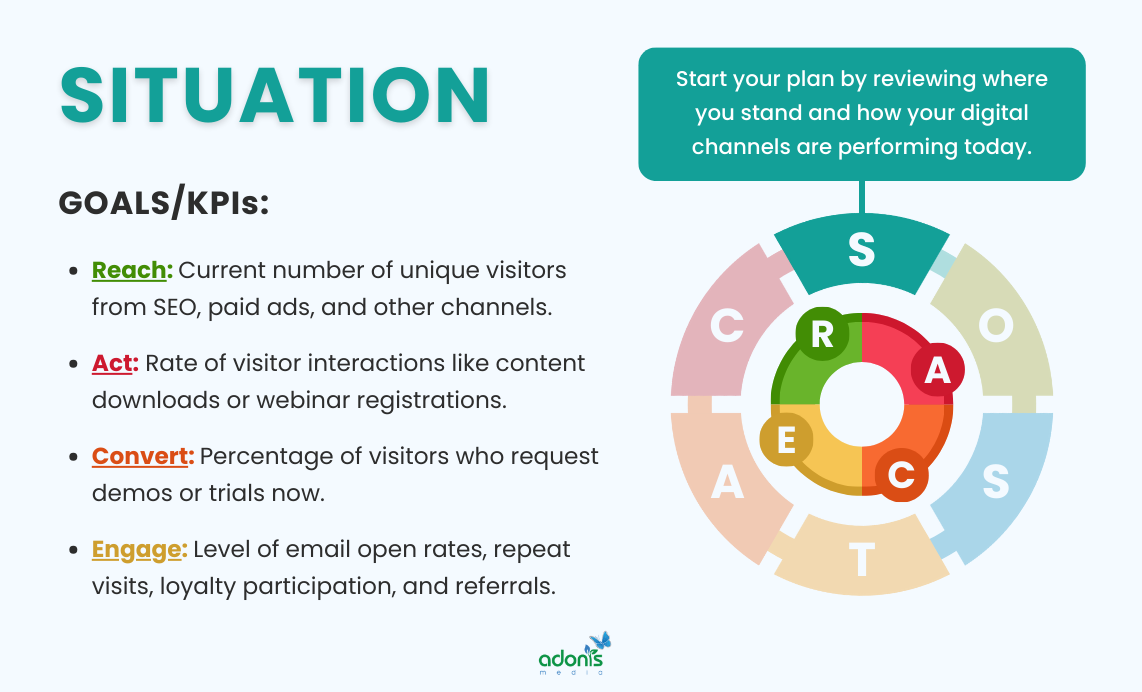 Situation or Situation Analysis stage aligned with RACE framework serving as goals/KPIs
