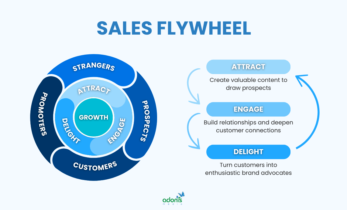 Sales flywheel explained with its three main stages (attract, engage, delight)