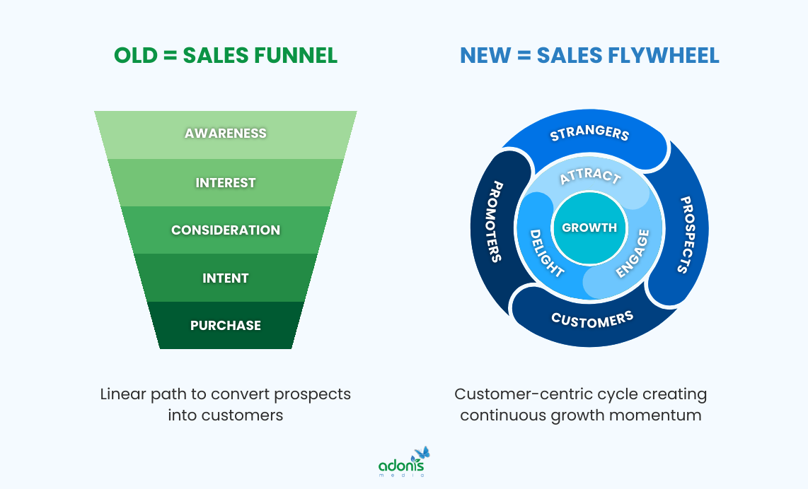 Sales funnel being an old approach vs. sales flywheel as a new approach