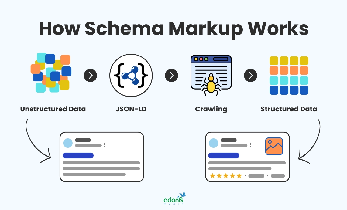 How schema markup works from unstructured data, converting to JSON-LD, crawling the page by crawlers, to structured data