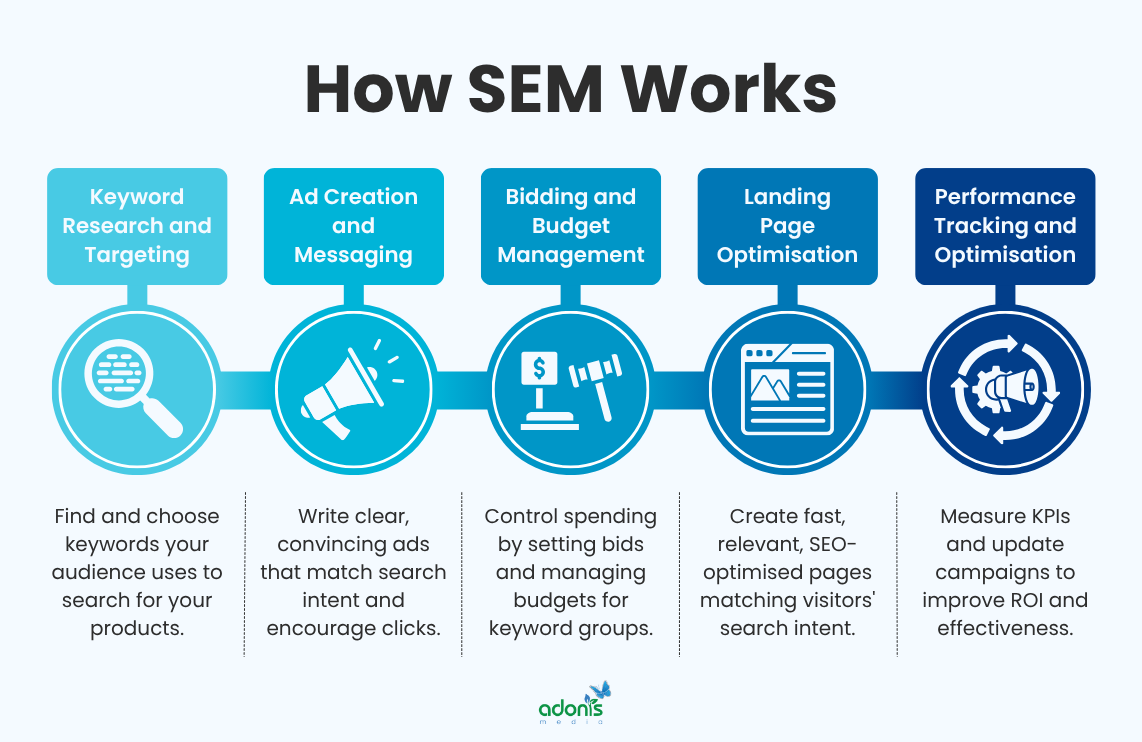 How SEM or search engine marketing works in 5 steps
