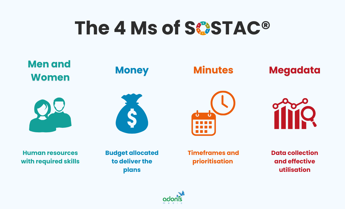 The 4 Ms or four key resources of SOSTAC (Men and Women, Money, Minutes, Megadata)