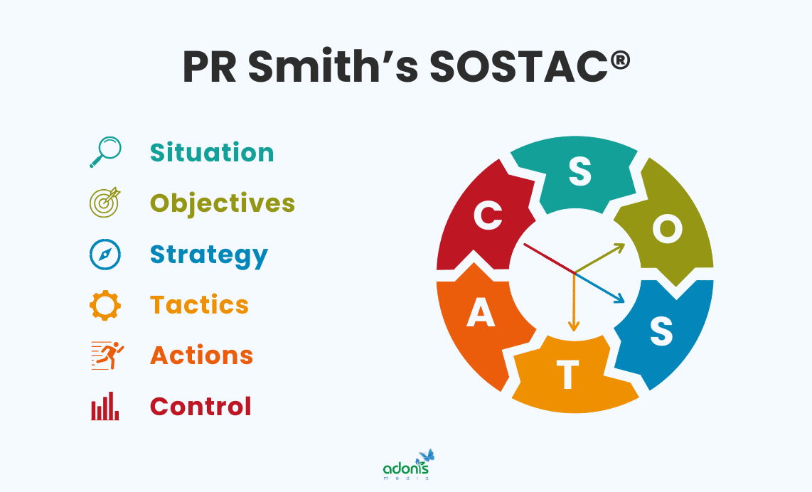 The PR Smith's SOSTAC wheel with its meaning (Situation, Objectives, Strategy, Tactics, Actions, and Control)