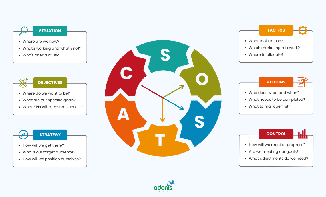 SOSTAC® framework (Situation, Objectives, Strategy, Tactics, Actions, and Control) and each stage's primary questions