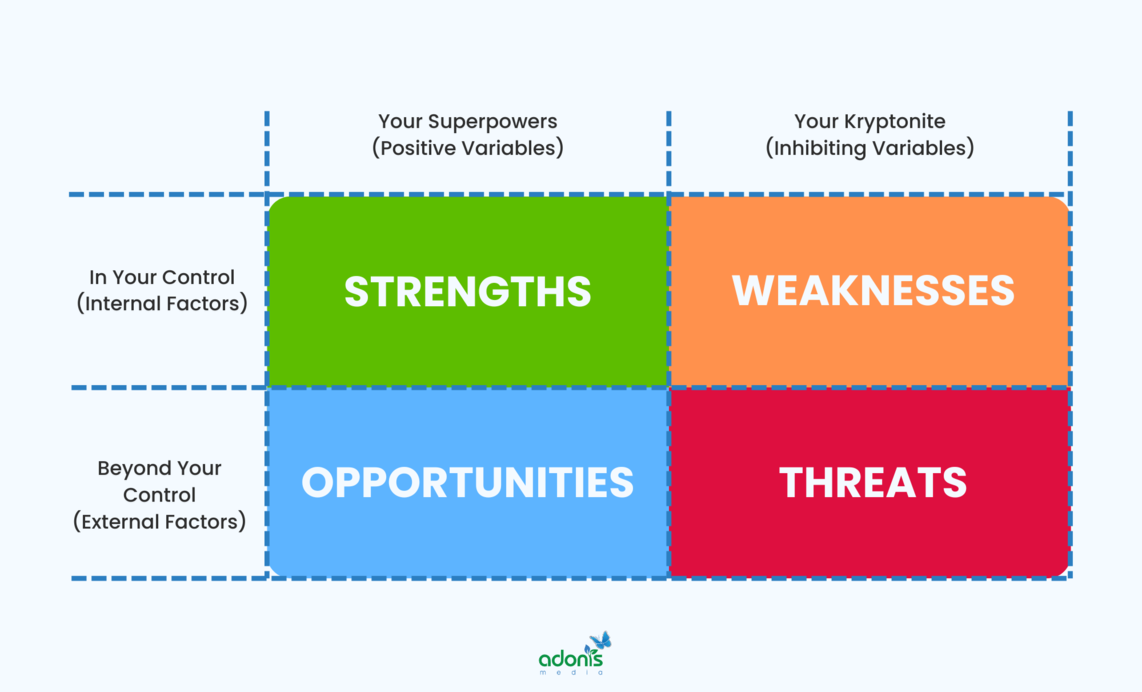 The SWOT analysis table, with division of external to internal factors and positive to inhibiting variables
