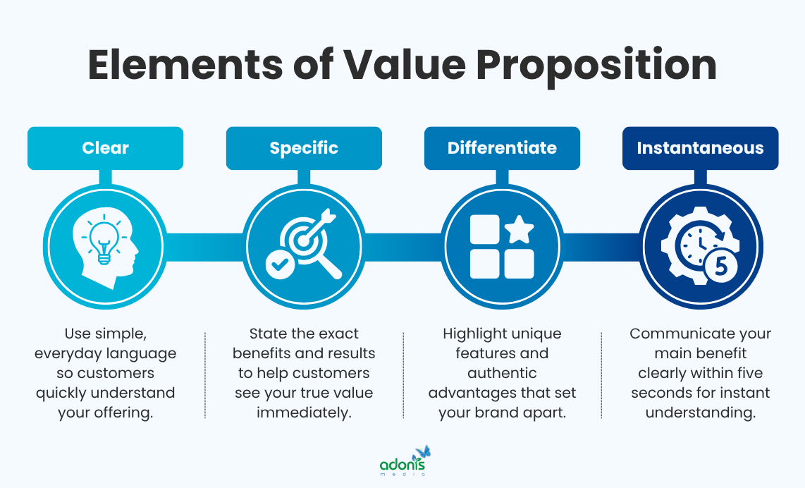 4 elements of a successful value proposition: clear, specific, differentiate, and instantaneous